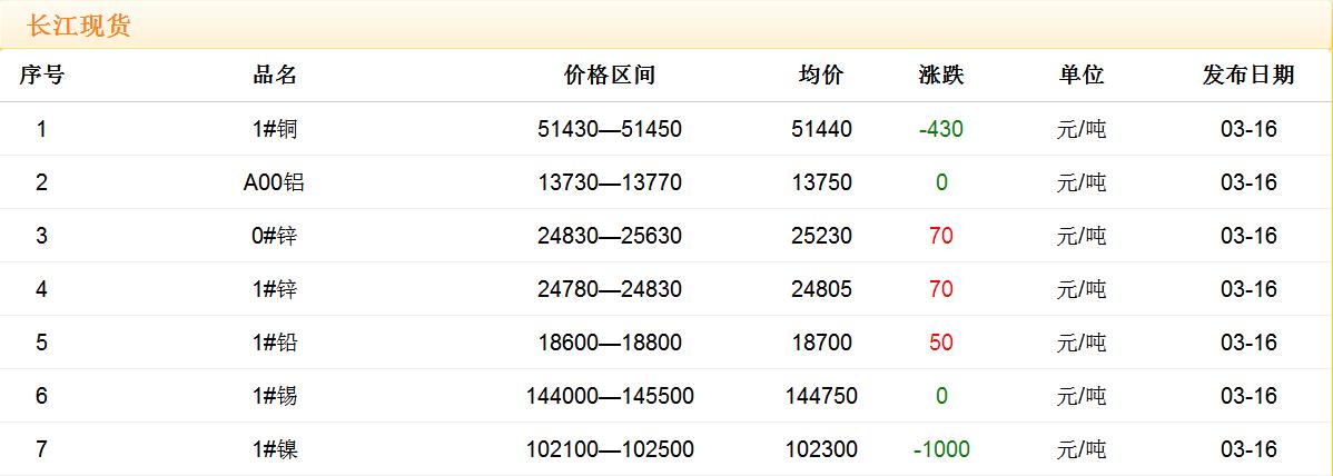 2018年3月16日銅價