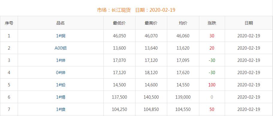 2020年2月19日銅價(jià)