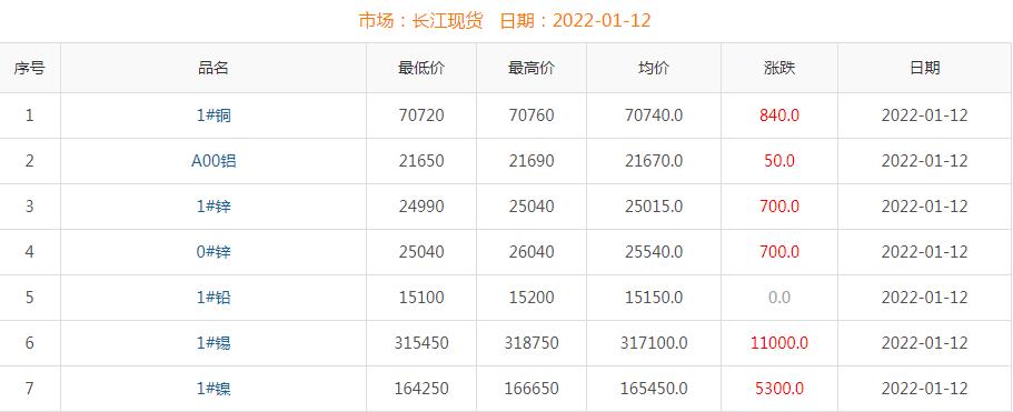 2022年1月12日銅價(jià)