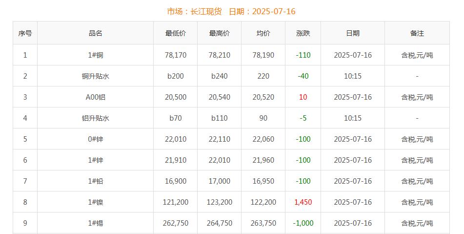 銅價截圖