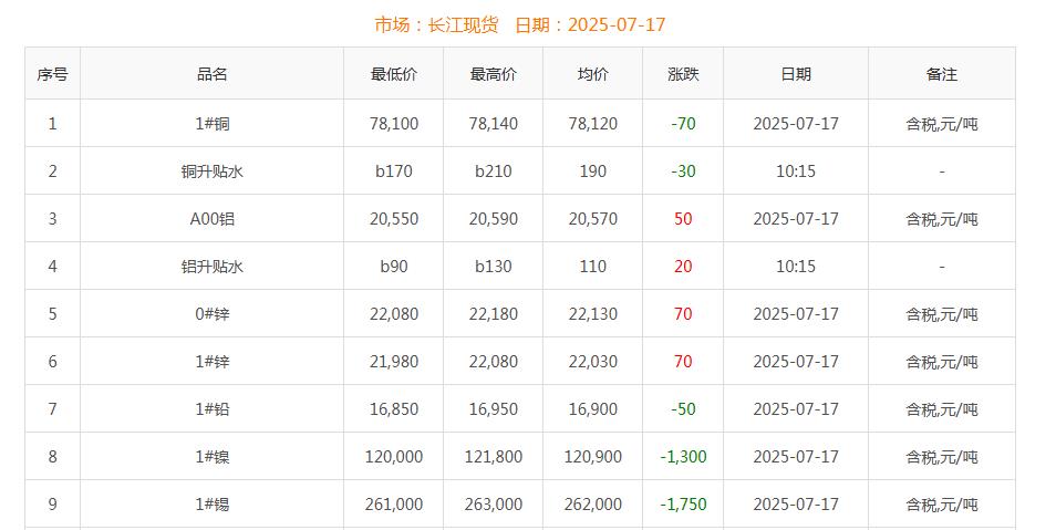 銅價截圖